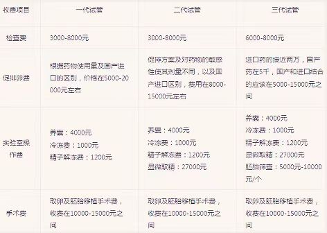 第二代试管婴儿的医疗费用大概在2万元到3万元之间