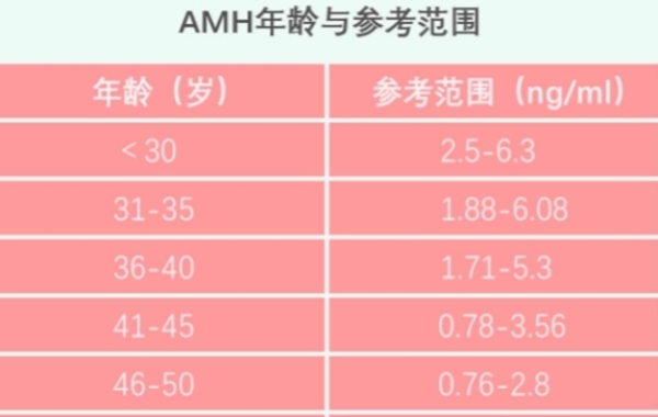 抗缪勒氏管激素与女性年龄对照表，卵巢是否正常一目了然