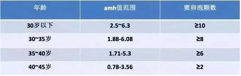 31岁amh值小于1试管婴儿成功率，有卵就不怕失败