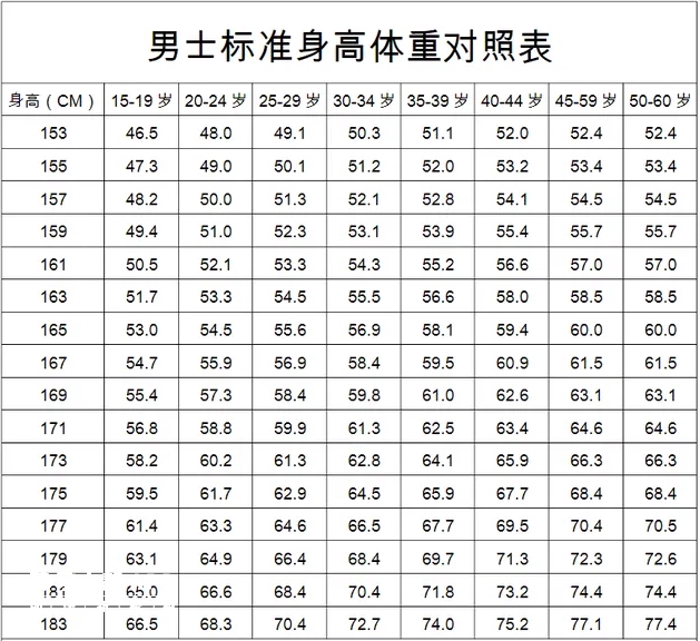 男性标准身高体重对照表