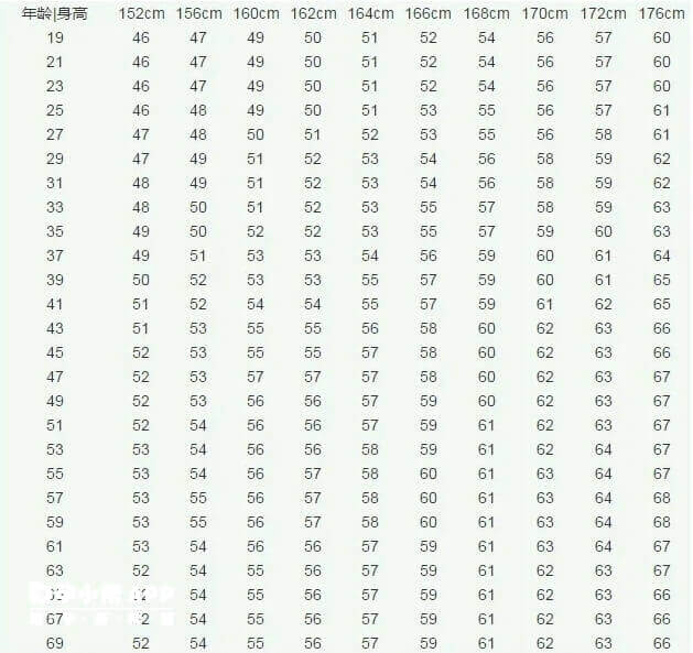 女性身高体重对照表