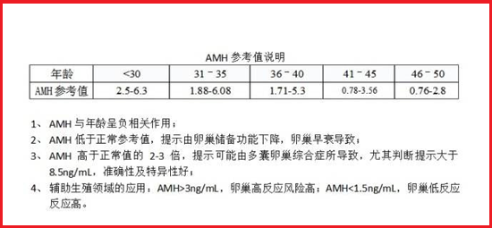AMH正常值范围