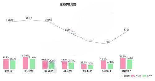 冻胚移植周期