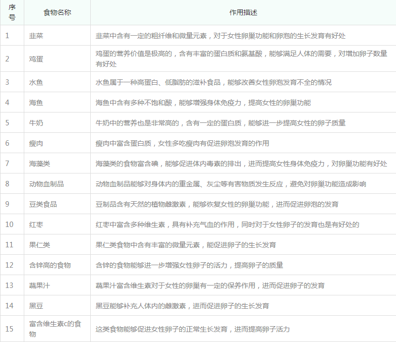 [补卵子最有效15种食物，一览表，别只知道豆类食品]
