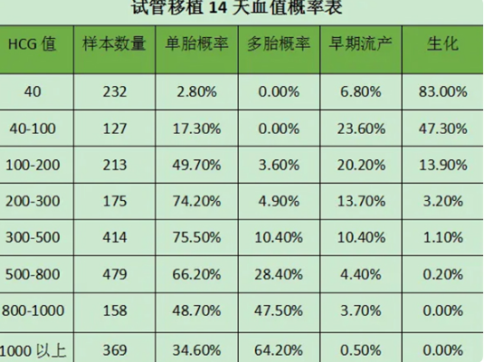 试管囊胚移植14天后hcg值1000以上是怀上双胞胎了吗?