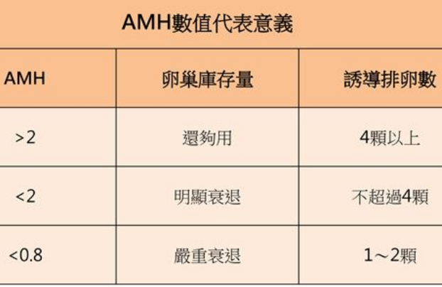 试管取卵泡数量的多少跟患者的amh值有关系吗？