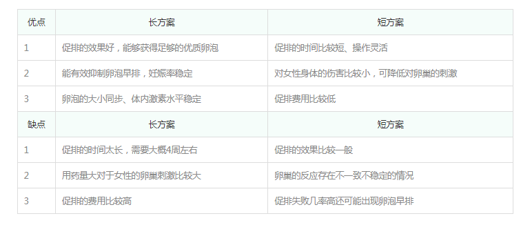 试管长方案和短方案优劣对比，看了就明白了