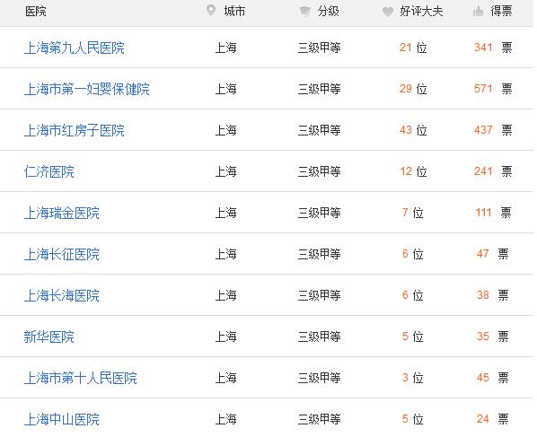 上海三代试管婴儿医院排名揭晓，成功率60%的有这些