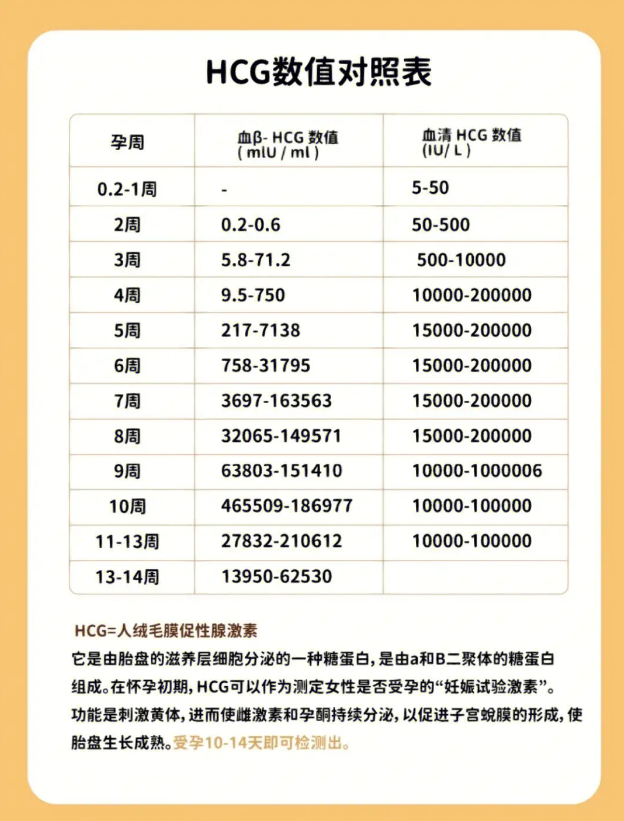 试管移植hcg对照表，是否成功妊娠的标准