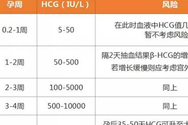 孕70天的hcg为104IU/L