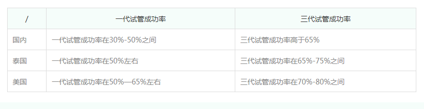 [三代试管和一代试管成功率对比？为什么选三代]